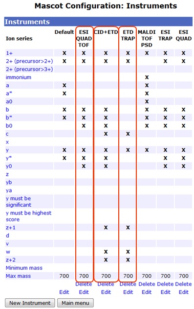 CID+ETD instrument definition