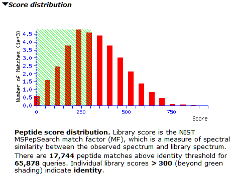 Peptide score distribution at default threshold