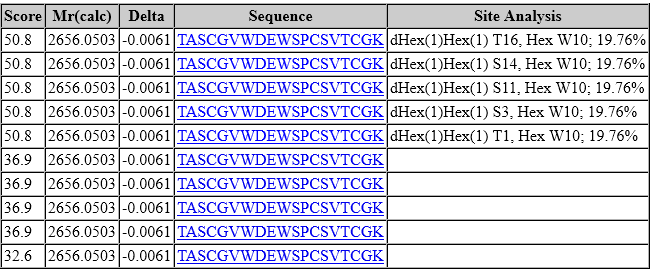 Site analysis table for scan 9260