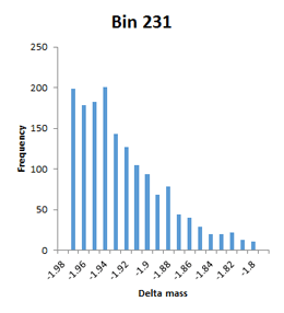 bin 231 histogram