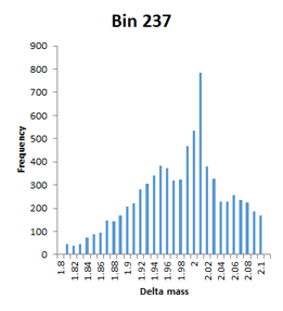 bin 237 histogram