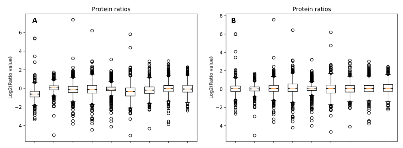 Figure 1: Protein ratios plotted as a box plot with protein ratio normalization A) disabled and B) enabled.