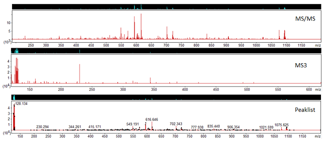 MS/MS, MS3 scans and the processed peaklist