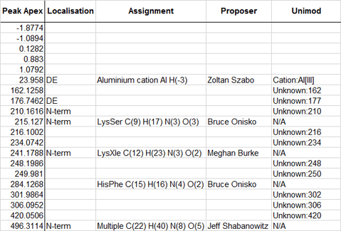 final results