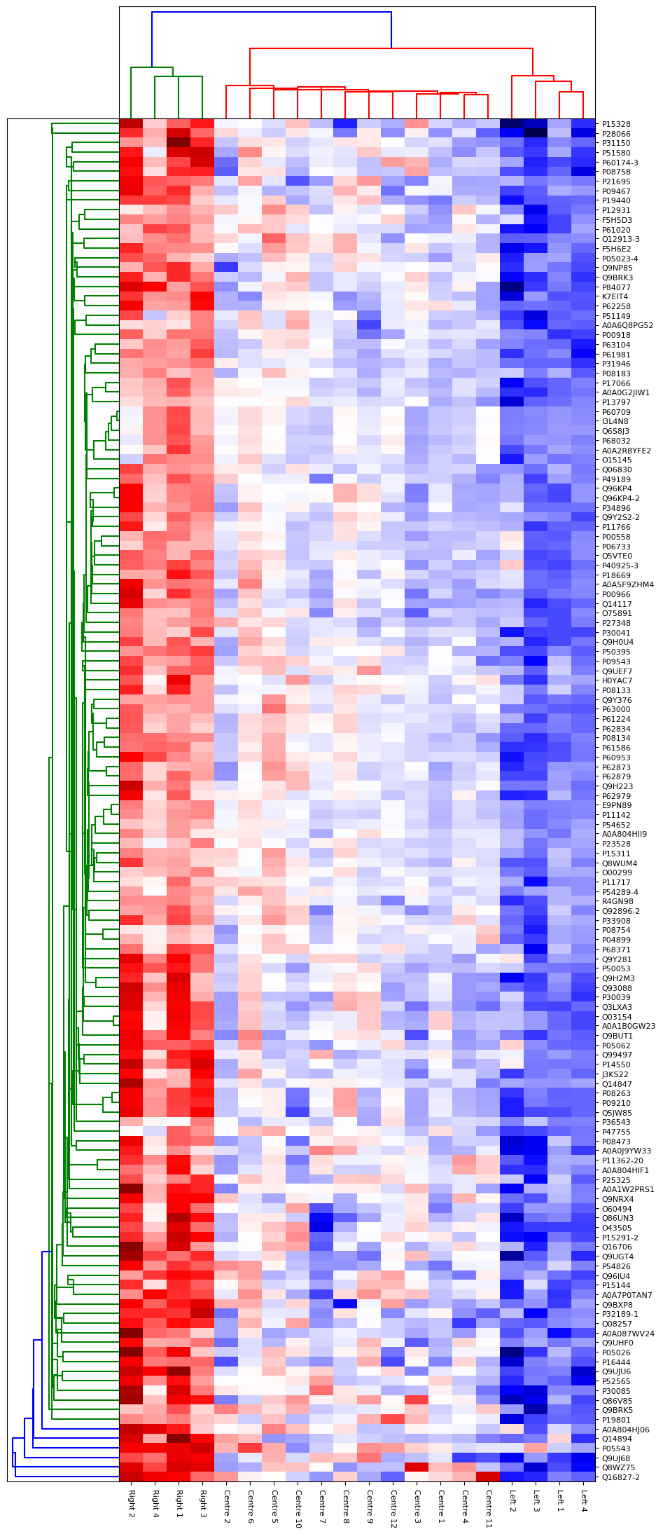 Figure 4: Hierarchical clustering of proteins identified as significantly different by ANOVA between three groups of patients.