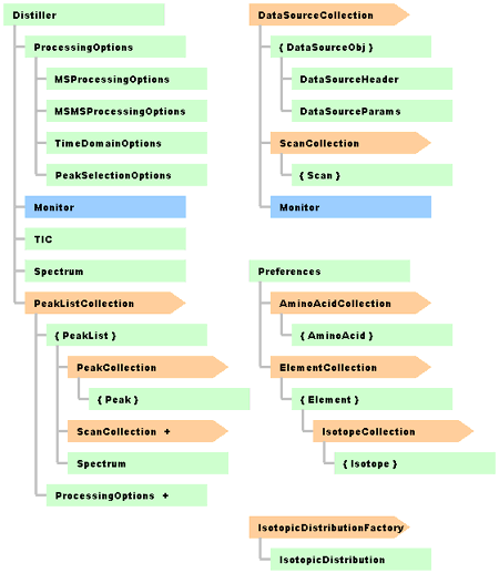 Object model