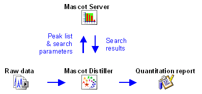 data flow