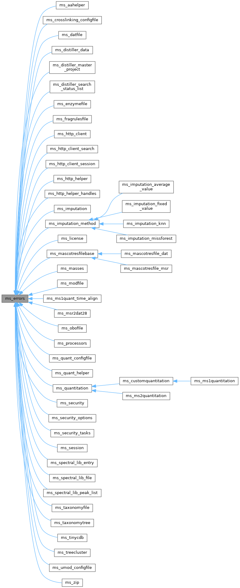 Inheritance graph