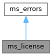 Inheritance graph