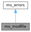 Inheritance graph