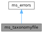 Inheritance graph