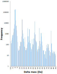 Frequency distribution for observed delta masses