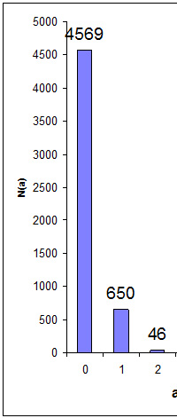 Poisson distribution