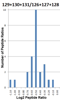 distribution of peptide ratios