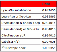 deltas of nominal mass 1 Da