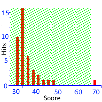 Mascot score histogram