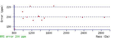 Error Distribution