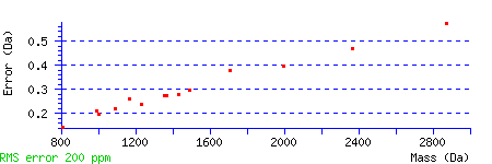 Error Distribution