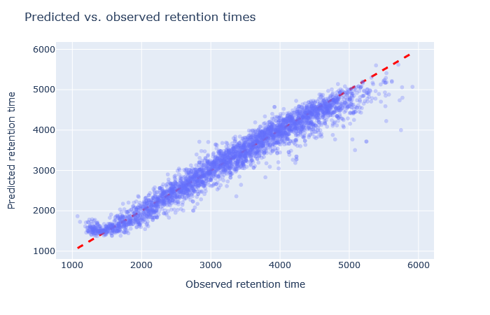 Scatterplot of predicted vs. observed retention time with full_hc_hela_lumos_1h_psms_aligned
