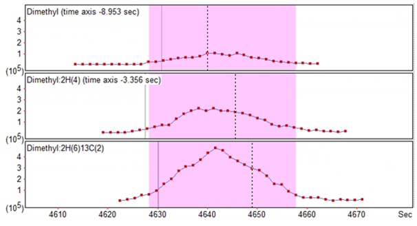 Figure 2: Light, medium and heavy dimethylated peptide XICs aligned by Distiller