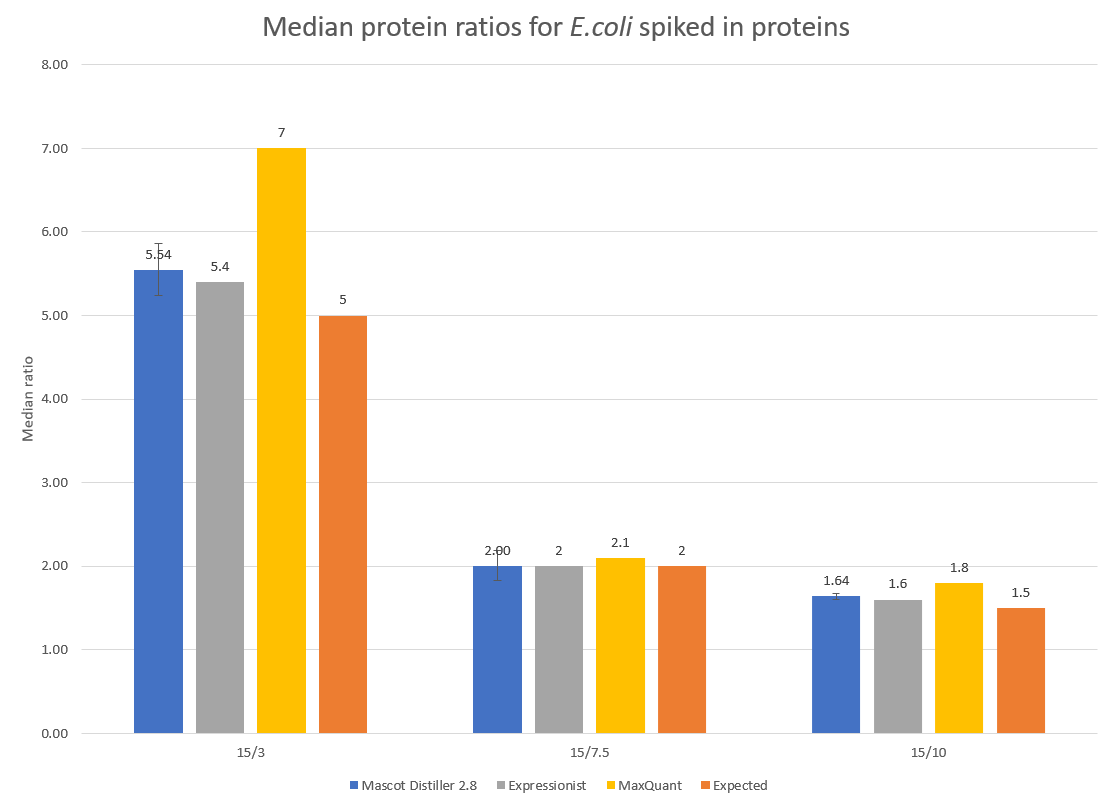 Figure 2: Median protein ratios for E.coli protein hits