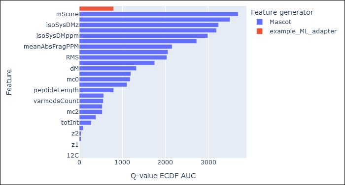 Screenshot of the ML QC report, showing Mascot core features in blue and the example_ML_adapter.py feature in red