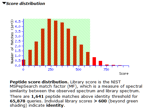 Peptide score distribution thresholded at 600