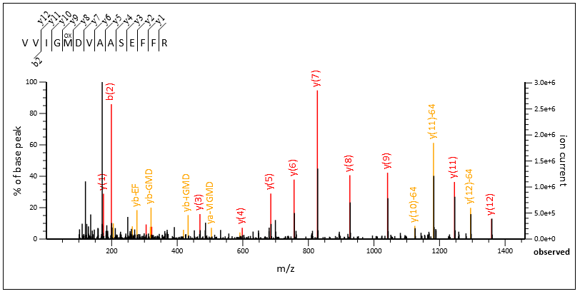 Matched MS/MS spectrum of query 57256