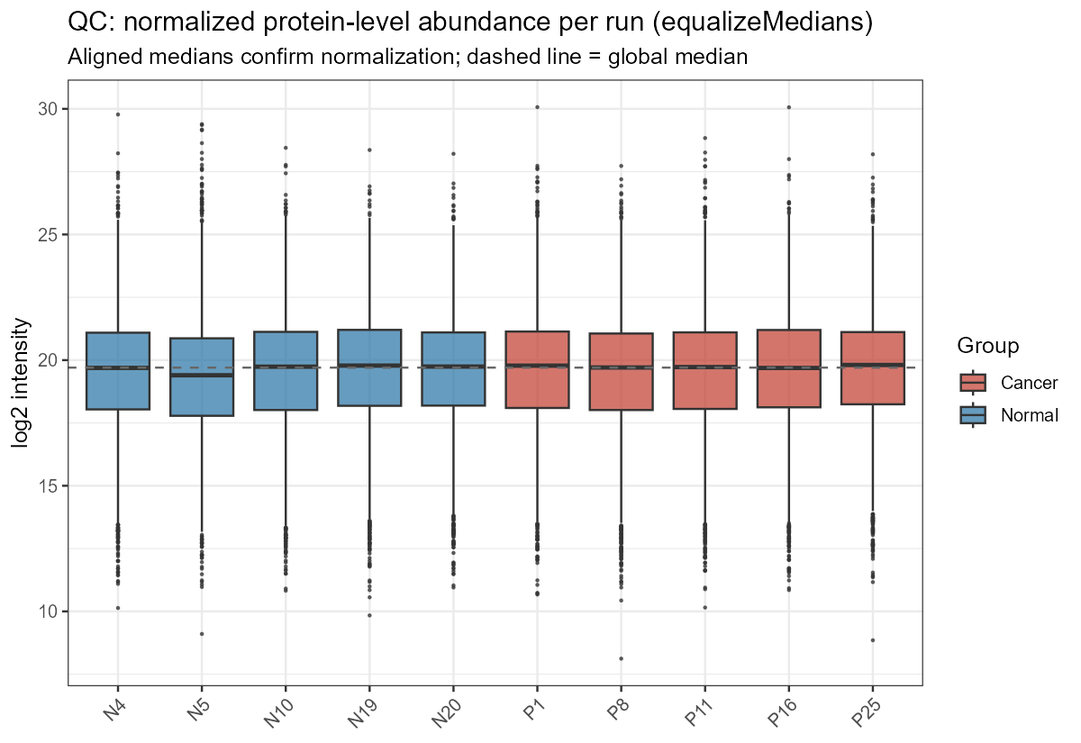 QC normalisation graph