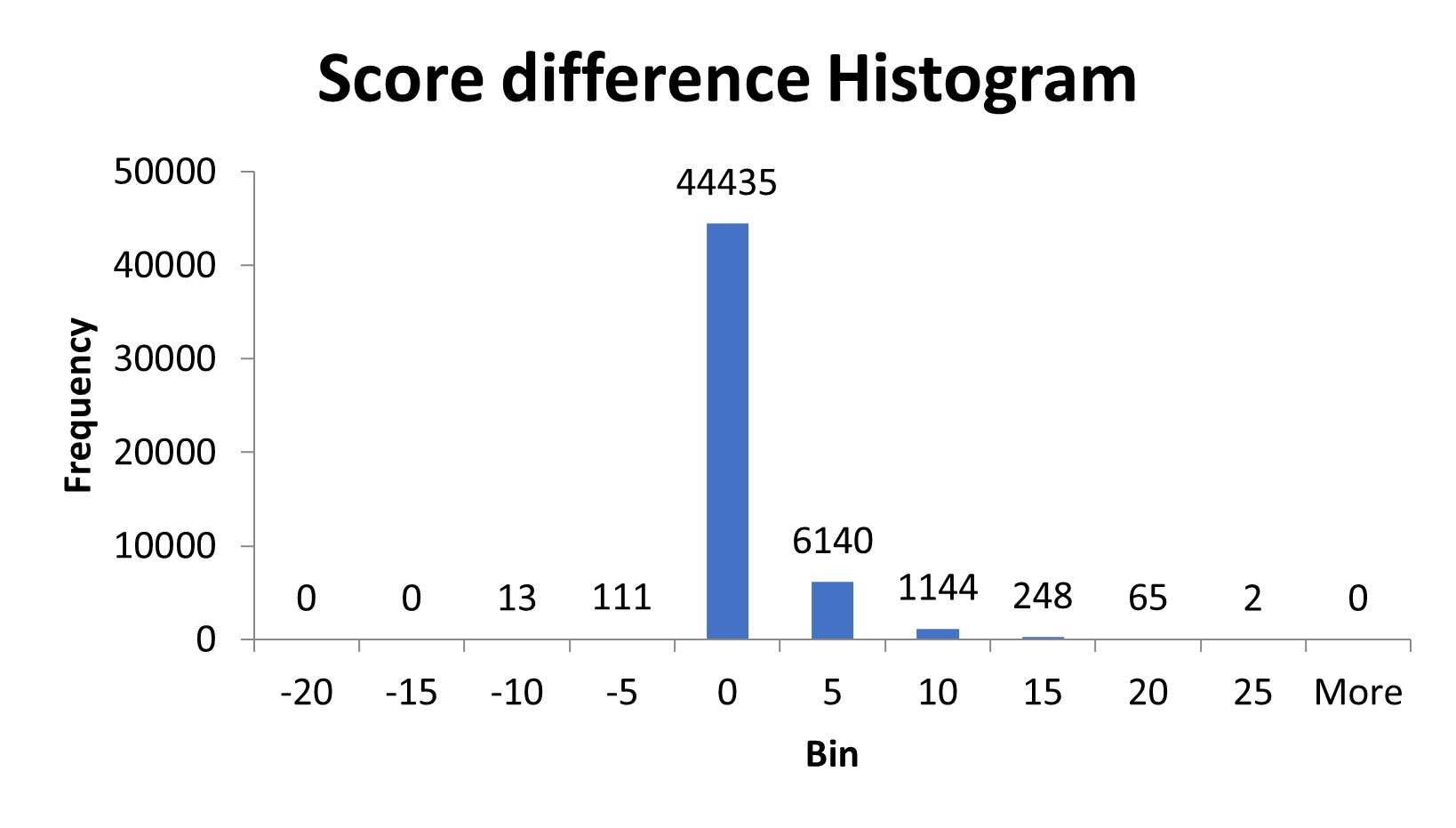Histogram of peptide score difference
