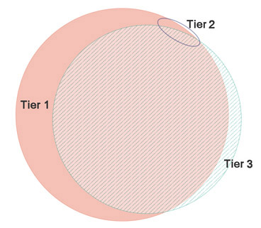 area-proportional Venn diagram