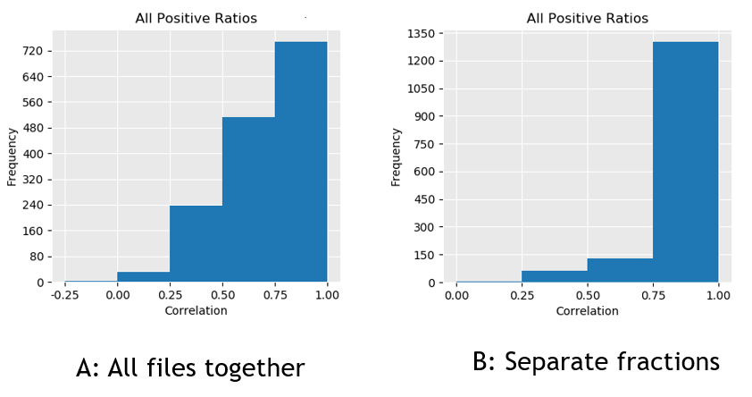 Figure 2: Isotope distribution correlation frequency historgrams