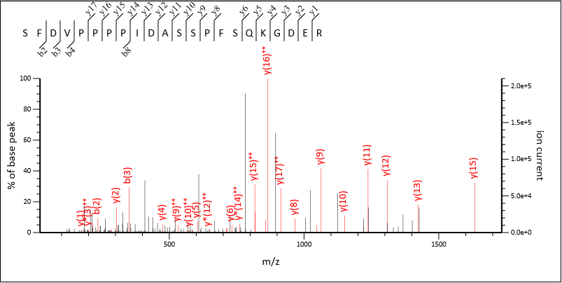 Match to 3+ precursor, m/z 791.715