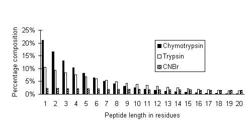 peptide size distribution