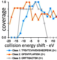 Optimal Collision Energies and Bioinformatics Tools for Efficient Bottom-up Sequence Validation of Monoclonal Antibodies