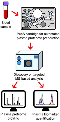 PepS: An Innovative Microfluidic Device for Bedside Whole Blood Processing before Plasma Proteomics Analyses