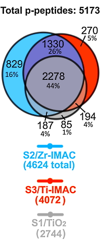 Zirconium(IV)-IMAC Revisited: Improved Performance and Phosphoproteome Coverage by Magnetic Microparticles forPhosphopeptide Affinity Enrichment