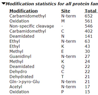 Modification counts