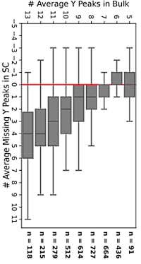 Histogram of average number of y-peaks in single-cell proteomics samples