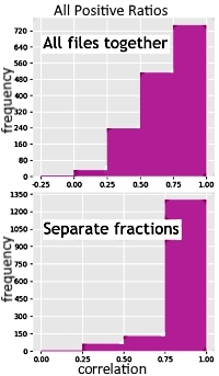 Illustration of fractionated LFQ