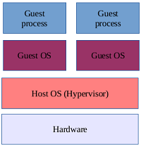 Diagram of hardware virtualisation